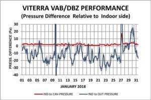 Figure 4: Graph of air pressure differences between cavity and indoor and the difference between the outdoor and indoor.