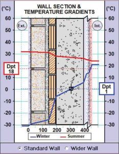 Figure 5: Wall gradient analysis through a masonry heritage wall.