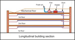 Figure 2: Schematic look of the building section of the VAB/DBZ system in the Viterra building.