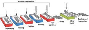 Figure 1: Hot-dip galvanizing (HDG) is the process of dipping fabricated steel into a series of pre-treatment cleaning tanks and finally a kettle containing molten zinc. The kettle dimensions limit the size of articles that can be successfully galvanized. Images courtesy American Galvanizers Association