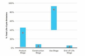 Figure 1: The range and average contribution of life-cycle stage emissions to overall total building emissions, as per “Emission Omissions: Carbon accounting gaps in the built environment,” by the International Institute for Sustainable Development (IISD). Images courtesy International Institute for Sustainable Development