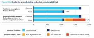 Figure 2: According to the IISD study, when combined factors, such as forest regeneration rates, soil carbon loss, and primary-to-new-growth-forest-conversion, are accounted for, the cradle-to-grave embodied emissions for a wood building could be six per cent greater than for a concrete building.