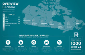 The Leadership in Energy and Environmental Design (LEED) v4 certification has reached a new milestone in Canada, surpassing 1000 projects. Image courtesy CaGBC