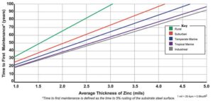 Figure 2: This chart shows the anticipated longevity of the hot-dip galvanized coating in various atmospheric environments, based on the coating thickness. The chart was developed based on actual corrosion rates in the field.