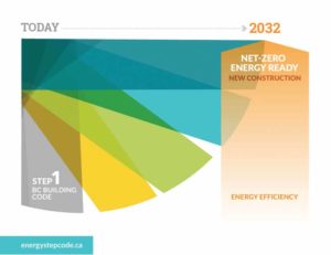 The BC Energy Step Code is helping British Columbia move toward net-zero, energy-ready building performance.