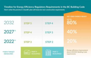 Figure 1: British Columbia’s December 2018 CleanBC plan reaffirmed the government’s goal of all net-zero, energy-ready new construction by 2032, and established interim targets in 2022 and 2027 that align with the steps of the BC Energy Step Code. Images courtesy Energy Step Code Council