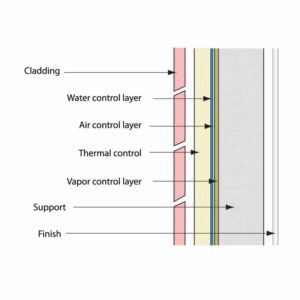 Achieving the perfect wall means creating a building envelope that includes effective water, air, thermal, and vapour control layers between the exterior finish and the interior structural wall.