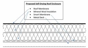 Figure 1: Illustration of a self-drying roof enclosure. Images © Rockford Boyer