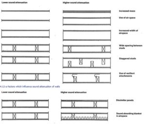 This image from the U.S. Federal Highway Administration’s (FHWA’s) highway noise program shows solutions to improve walls against rail noise. Image courtesy the Federal Highway Administration