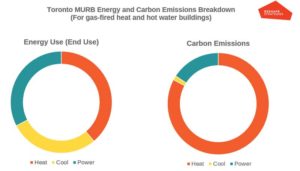 Figure 1: A breakdown of the various sources of energy use and carbon emissions in multi-unit residential buildings (MURBs) in Toronto. Images courtesy Reshape Strategies