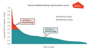 Figure 2: A load-duration curve for a typical Toronto MURB. From this graph, it can be seen that only 40 per cent of the peak energy demand occurs 80 to 90 per cent of the year. The most demanding times in a year occur for 10 to 20 per cent of the year.