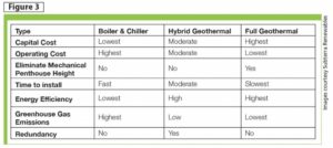 Figure 3: A comparison of a conventional building system with full and hybrid geothermal fields. Images courtesy Subterra Renewables