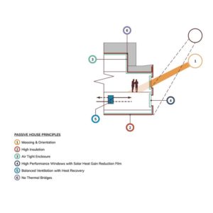 An illustration of the basic principles of Passive House design.