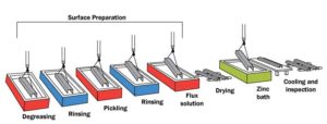 Figure 1: Process sequence in the hot-dip galvanizing technique.