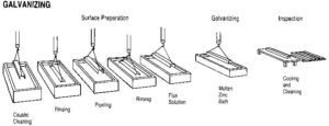 Figure 1: Traditional galvanizing process sequence.