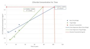 Figure 4: Chloride concentration versus time. 