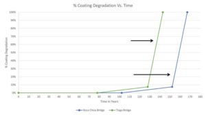 Figure 5: Percentage bar (coating and steel) degradation versus time.