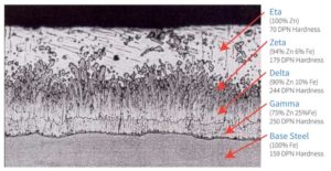 Figure 6: Hardness of hot-dip galvanized (HDG) coating layers.