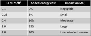 Figure 1: Estimates on the air leakage rate impact on energy costs and indoor air quality (IAQ). Image © Colin Genge of Retrotec