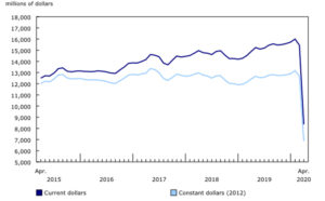 According to Statistics Canada, the total investment in building construction plunged 45.9 per cent to $8.4 billion in April compared with the previous month. Image courtesy Statistics Canada