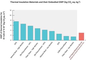 Figure 5: The embodied GWP of different thermal insulation materials that are used for industrial products. Image courtesy ARPN Journal of Engineering and Applied Sciences