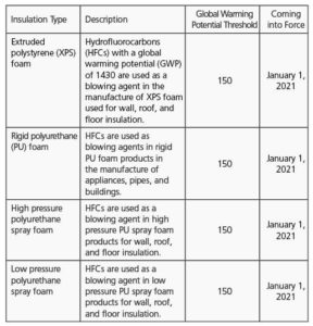 Figure 3: Description and product-specific controls by end-use, per the Ozone-depleting Substances and Halocarbon Alternatives Regulations.  Visit www.laws-lois.justice.gc.ca/eng/regulations/SOR-2016-137/index.html.  Image courtesy the Government of 