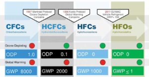 Figure 4: The evolution of refrigerant gases. Image courtesy Elastochem