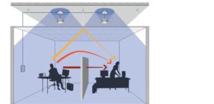 noise, with the intention of creating an environment that is more comfortable for occupants and supportive of their tasks. Image courtesy KR Moeller Associates Ltd.