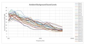 Figure 1: Many people assume acoustic conditions are uniform throughout a facility, but without the use of a properly designed and commissioned sound masking system, it is never the case. In this example of an unmasked space—one floor, primarily consisting of open plan—the ‘natural’ background levels of the unoccupied space vary considerably between the 26 zones in which ambient measurements were taken. Images courtesy KR Moeller Associates Ltd.