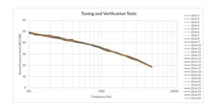 Figure 2: Acoustic inconsistencies can be addressed with a sound masking system. Here, one can see the difference when masking sound is applied and tuned, so it consistently meets the noise reduction co-efficient (NRC) curve within each zone in order to ensure uniformity of acoustic conditions throughout the space. The acoustically consistent environment is more comfortable—or ‘quiet’—for occupants.