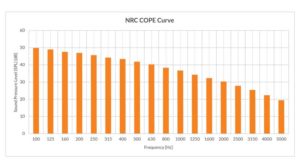 Figure 3: This image illustrates the National Research Council Canada’s (NRC’s) cost-effective open-plan environment (COPE) masking spectrum. The slope is approximated by 4.90 dB/oct. between 125 and 5000 Hz. While the low frequencies do not contribute as greatly to speech privacy as the ones in the middle to high range, they are necessary for comfort. Without those, occupants would perceive the sound as ‘hissy.’ Image courtesy KR Moeller Associates Ltd.