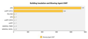 Figure 2: The global warming potential (GWP) ratings of closed-cell insulation materials. Image courtesy Elastochem