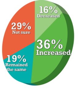 Over the last five years, has your company’s profitability increased or declined?