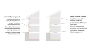 Figure 1: Illustration of interior air barrier approach (left) and exterior air barrier approach (right).  Images courtesy RDH Building Science