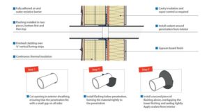 Figure 3: A flexible material for pipe penetrations is an easy solution to seal pipes and maintain continuity. The sequence is important in these situations, and ought to be specified.