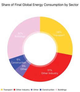 By focusing only on cement production to lower carbon dioxide (Co2), building professionals are missing other important opportunities to reduce emissions through a more holistic approach. This graph on sector-wise share of global final energy consumption (2015) is based on a report by the International Energy Agency. Image © Chris Bennett