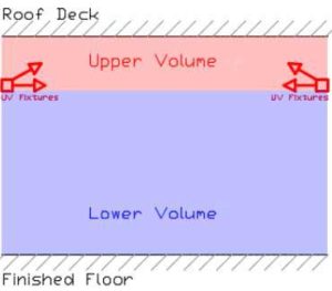 In upper-room UVGI, the fixtures are installed above the occupied zone and oriented horizontally in order to create a disinfection zone above the occupant breathing zone (below), limiting the occupants’ direct exposure to elevated radiation levels.