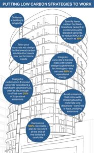 Implementation of low-carbon strategies.