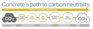 The cement and concrete industry’s path to carbon neutrality. Images courtesy Cement Association of Canada