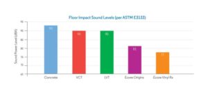 The effect of different materials on flooring impact sound, as per ASTM E3133, Standard Test Method for Laboratory Measurement of Floor Impact Sound Radiation Using the Tapping Machine.