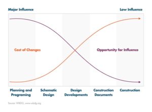 Figure 1: Engaging a building envelope specialist at the schematic design phase will have the least impact to overall project cost. Image courtesy WBDG