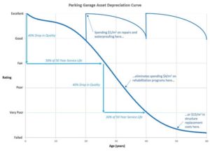 Figure 5: Parking garage asset depreciation curve.