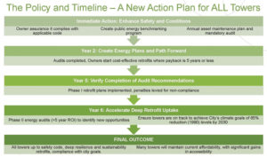 The policy and timeline—a new action plan for all Toronto towers. 