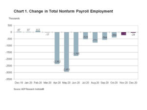 According to the ADP Canada National Employment Report, employment in Canada Decreased by 28,800 jobs in December. Image courtesy ADP Research Institute 