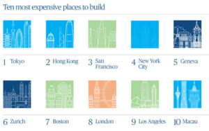 Turner & Townsend released its 2021 International Construction Market Survey (ICMS), in which Tokyo topped the list of most expensive places to build for the first time, followed by Hong Kong in second place and San Francisco in third.