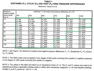 Air barrier system (ABS) performs as class A1, (0.05 l/(s m2) @ 75 Pa, highest level) for all the building height inside the green line. Designers could build a 20-m (65-ft) building in a locality where the 1/50 wind pressure load design is 1000 Pa.