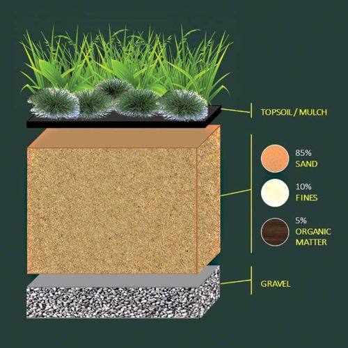 Managing stormwater with bioretention low impact development systems ...