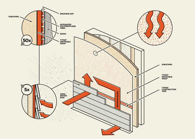 Specifying building wrap for moisture management and drainage - Page 4 ...