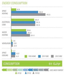 Figure 1 Comparative energy consumption modelling of net-zero energy ready (NZER) house using an energy simulation modelling software. 