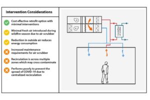 The diagram shows intervention considerations for mixed-mode ventilation strategies in wildfire circumstances.